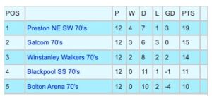 GMWFL Over 70s League - Wed 13 Nov 2024