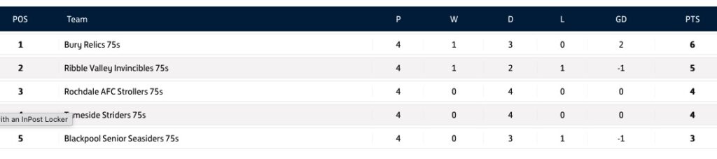 Over 75s League Table March 2026