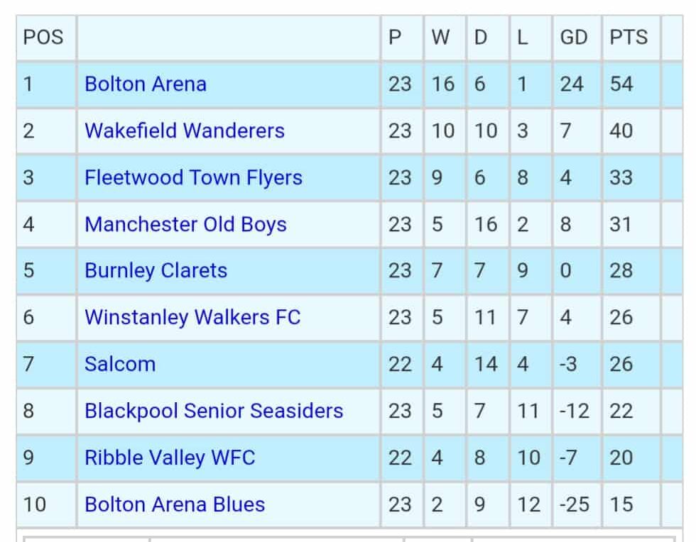 Over 60s Table 03-09-2026